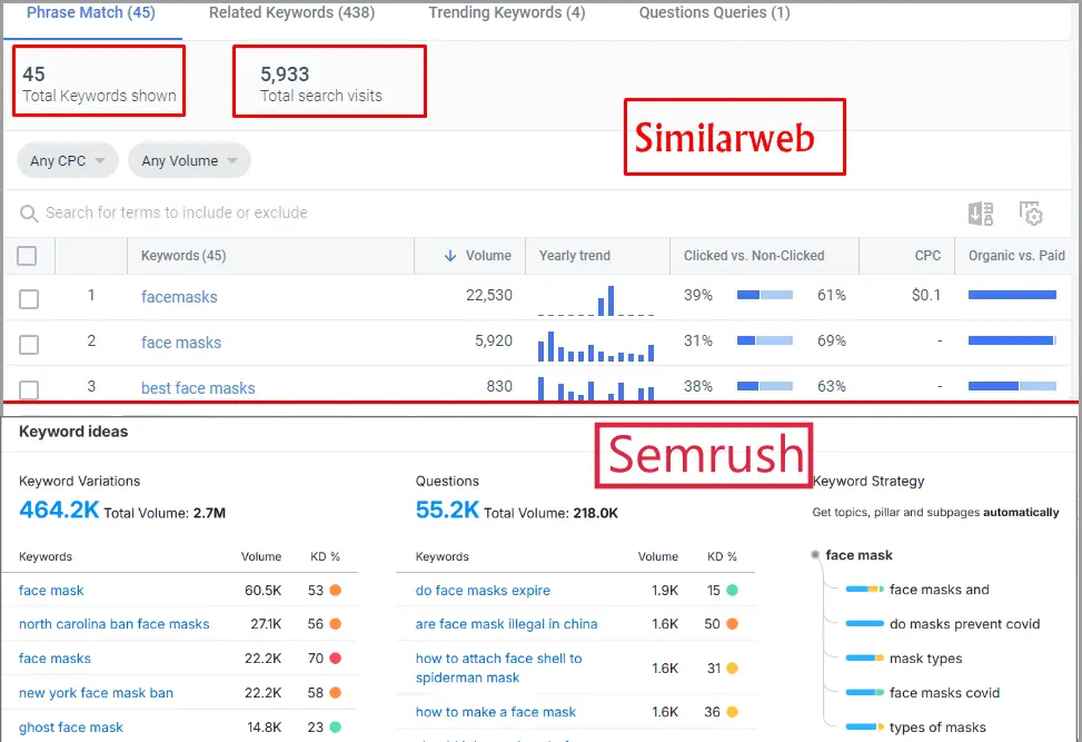 Semrush keyword data 