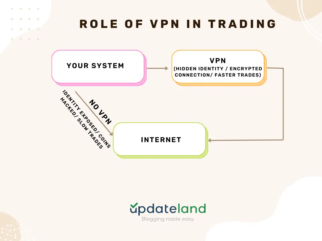 role of VPN in trading