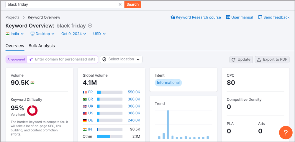 Semrush keyword overview feature